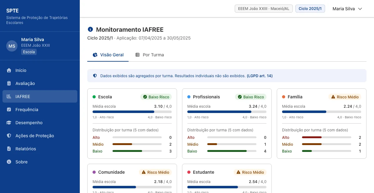 Monitoramento IAFREE no SPTE: cinco dimensões com média da escola e distribuição de risco por turma, com aviso de agregação por turma conforme a LGPD