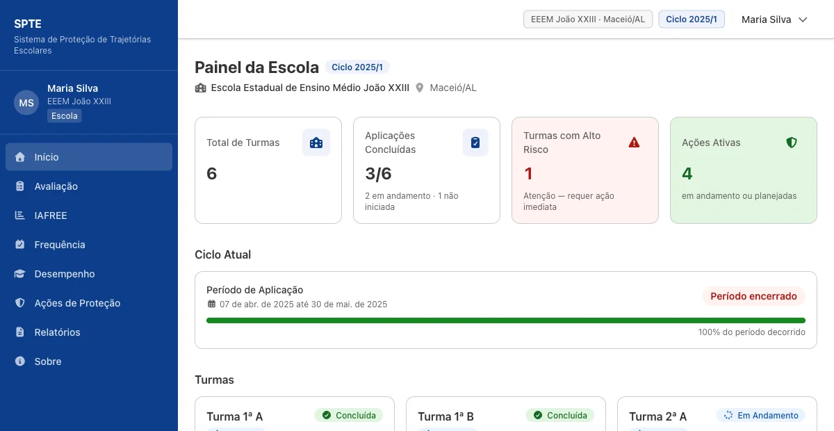 Painel da escola no SPTE em ambiente de demonstração: total de turmas, aplicações concluídas, turmas com alto risco e ações ativas